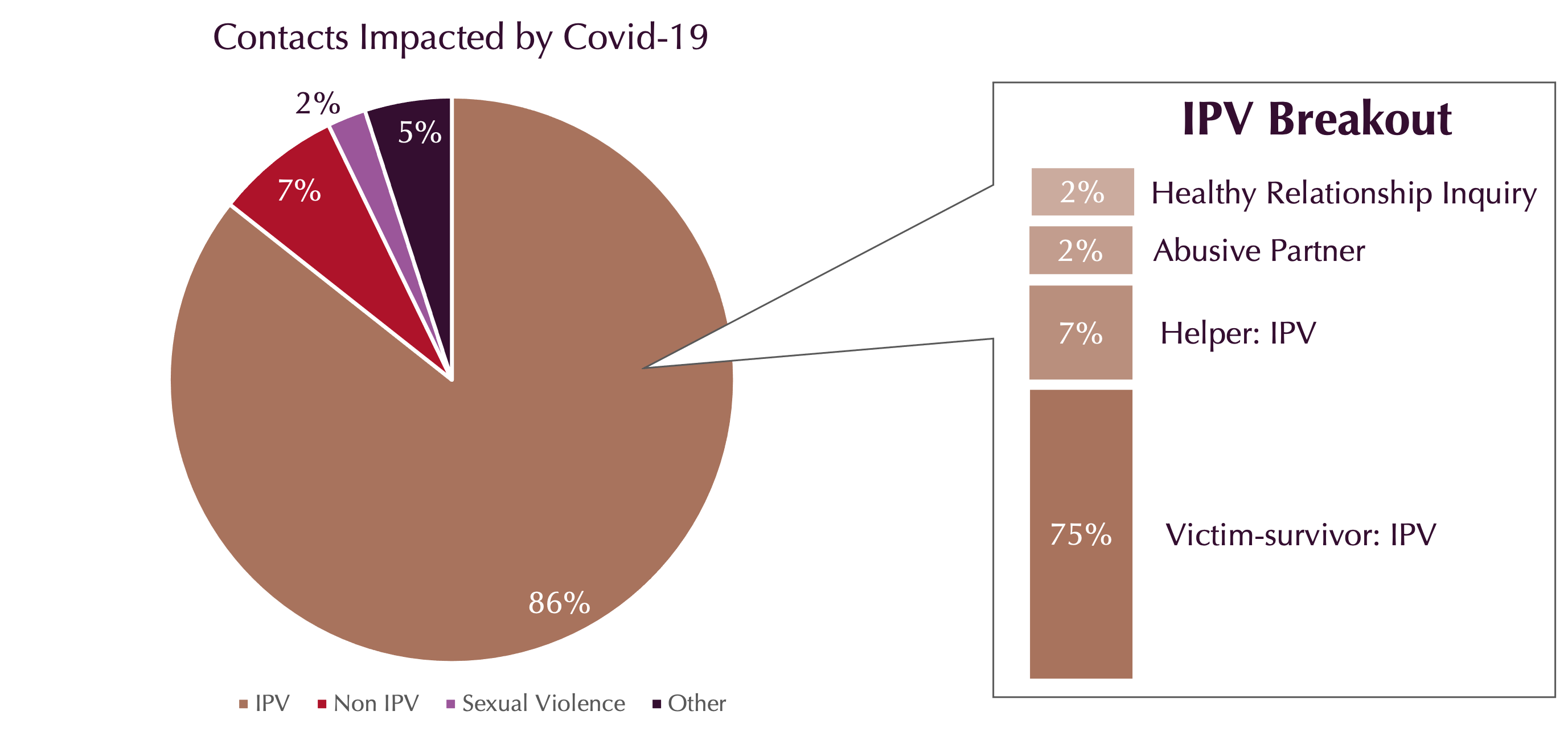 Contacts impacted by COVID 19