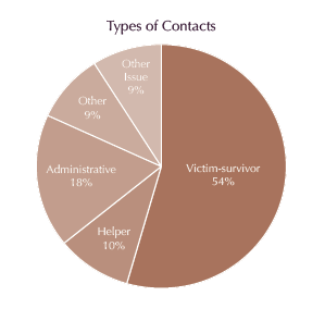 Types of callers