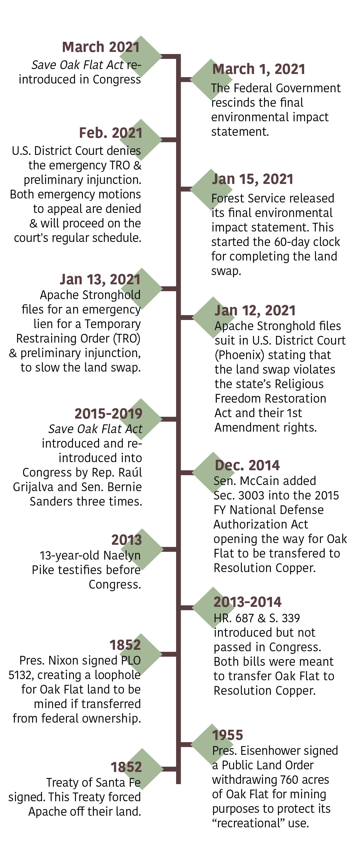 "Oak Flat Timeline"