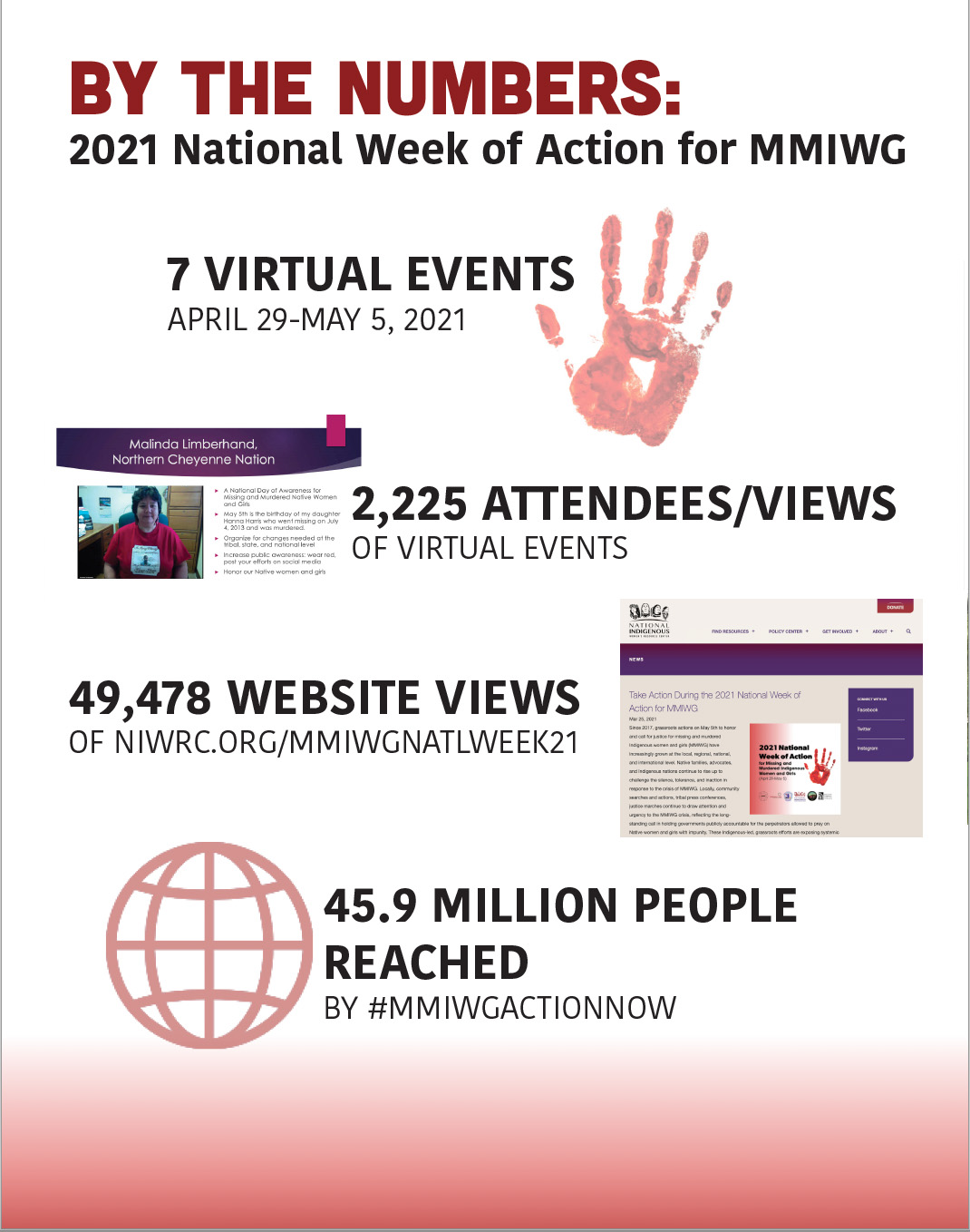 By the numbers: 2021 National Week of Action for MMIWG