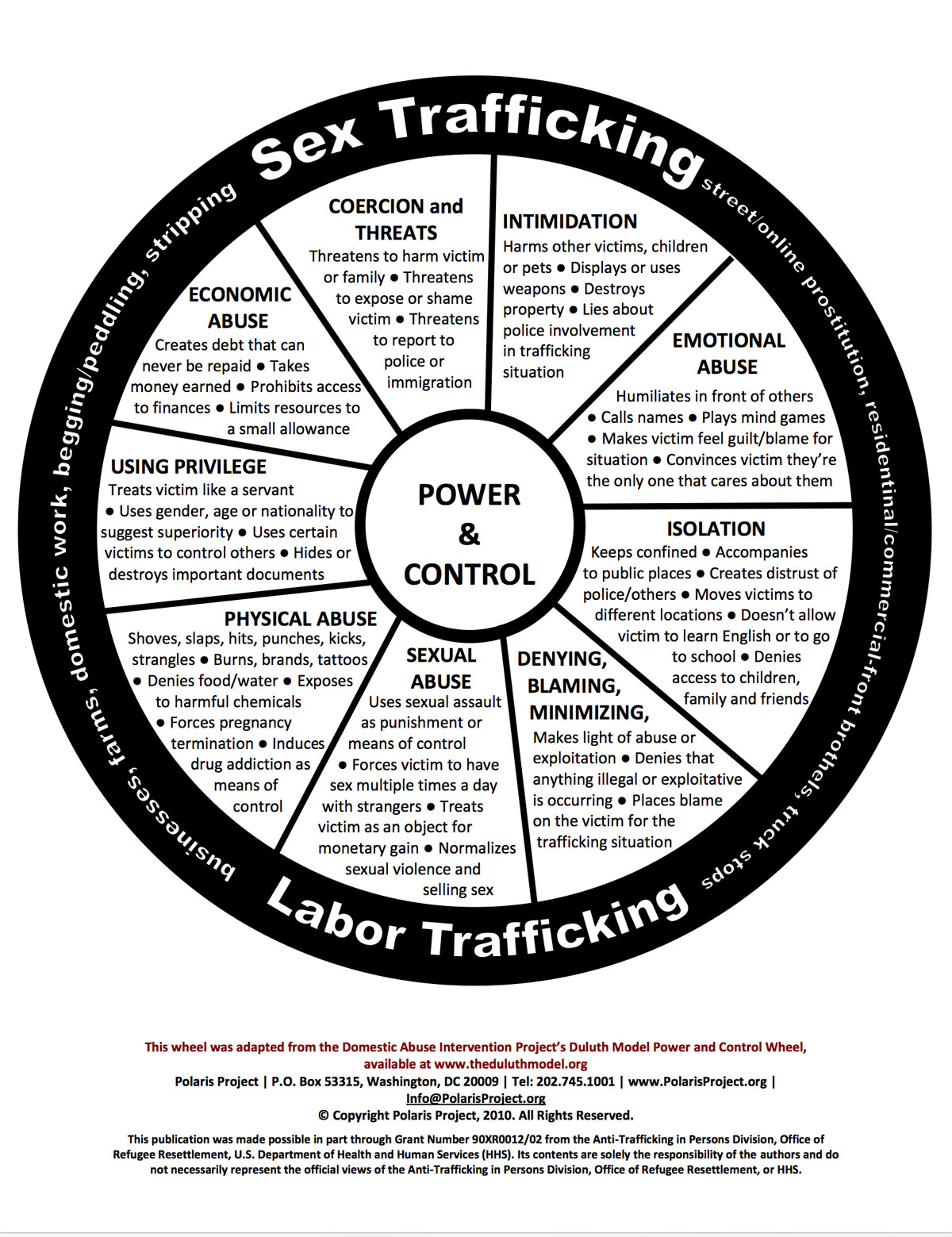 Human Trafficking Power & Control Wheel