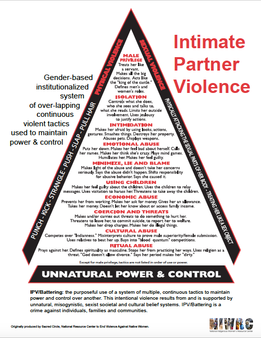 Intimate Partner Violence Triangle